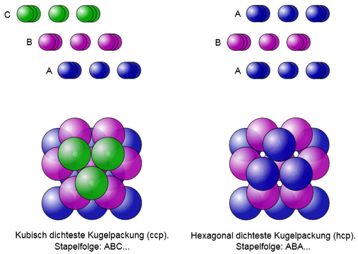 Kubisch und hexagonal dichteste Kugelpackung