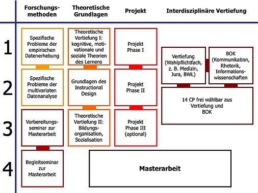 Übersicht Studienverlauf