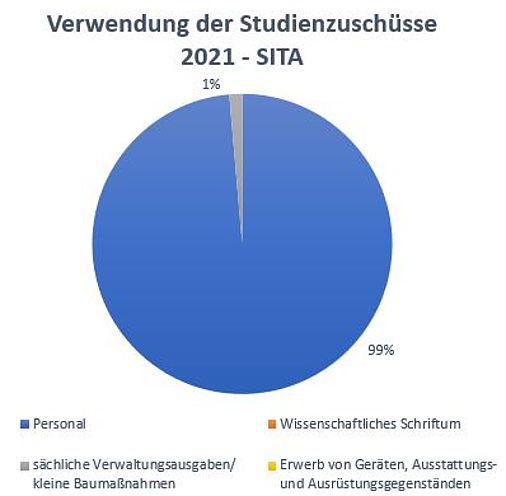 Verwendung der Studienschüsse 2021 für die SITA - 99% für Personal und 1% für sächliche Verwaltungsausgaben/kleine Baumaßnahmen