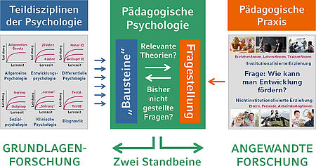 Graphik Forschung