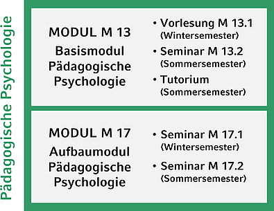 Graphiken Lehre Bachelor
