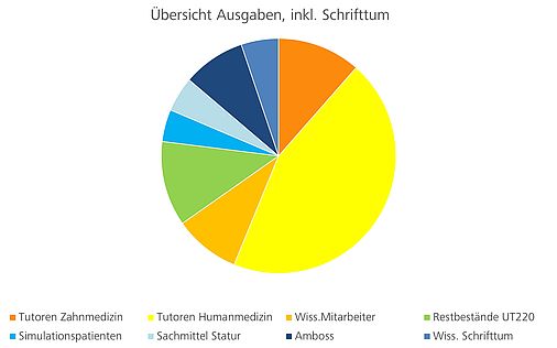 Grafik zur Verwendung der Studienzuschuesse