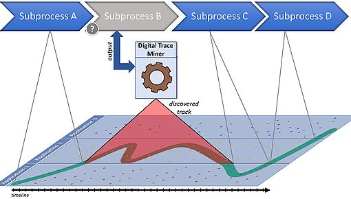 Digital Trace Miner