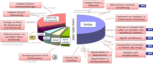 Forschung