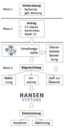 Organigramm Bewerbungsverf3