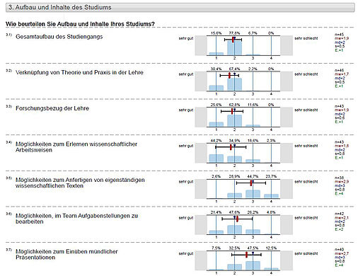 Evasys Grafik Auswertung