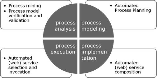 Bpm Lifecycle