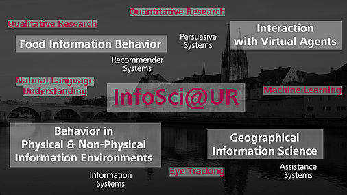 Unsere Forschung kreist um die Themen Food Information Behavior, Interaktion mit virtuellen Agenten, Behavior in Physical and Non-Physical Environments und schließlich geografische Informationswissenschaft. Die Forschungsmethoden reichen von quantitativen Techniken bis zu qualitativen, einschließlich Eye-Tracking, Machine Learning and Natural Language Understanding. Wir zielen darauf ab menschliches Informationsverhalten zu verstehen und schaffen dabei Informationssysteme, z. B. Assistenzsysteme, Empfehlungsdienste (Recommender Systems) oder Persuasive Systems.