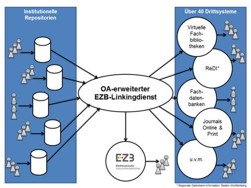 OA-erweiterter EZB-Linkingdienst