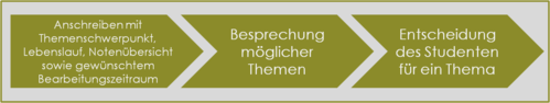 Prozess Abschlussarbeit
