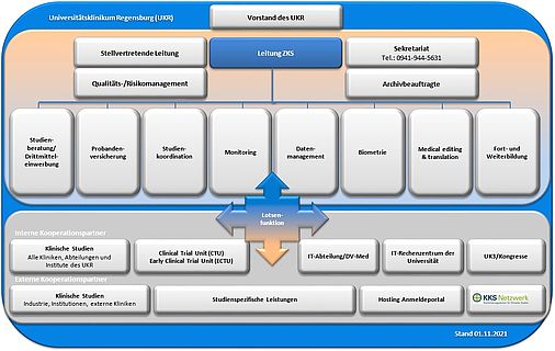 Link zum Download des Organigramms des ZKS