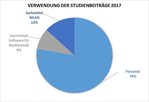 Verwendung der Studienbeiträge 2017
