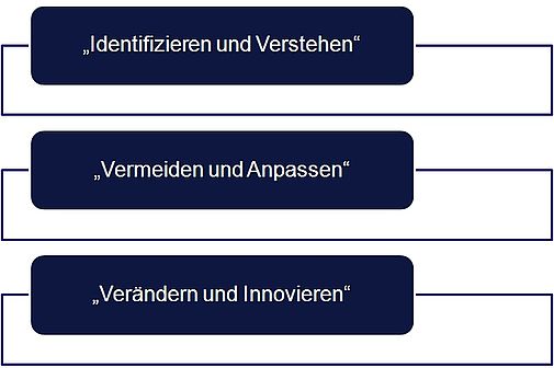 Bienert Forschung