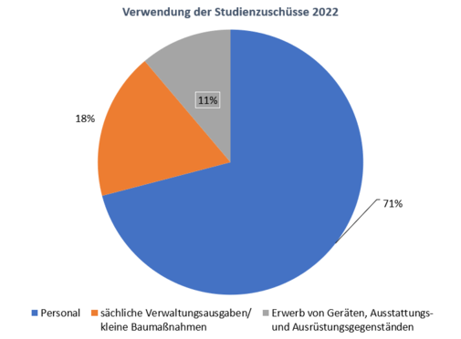 Verwendung der Studienschüsse 2022 am Rechenzentrum - 71% für Personal, 18% für sächliche Verwaltungsausgaben/kleine Baumaßnahmen und 11% für den Erwerb von Geräten, Ausstattungs- und Ausrüstungsgegenständen