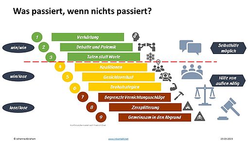 Das Bild zeigt die Konfliktstufen nach dem Modell von Friedrich Glasl.