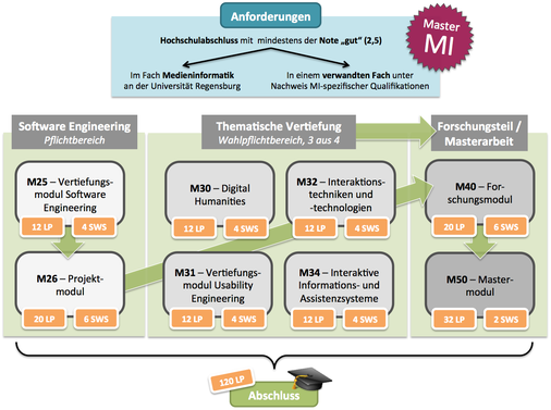 Grafische Übersicht über Master-Module