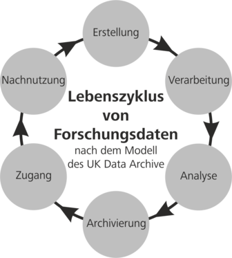 Grafik Lebenszyklus von Forschungsdaten