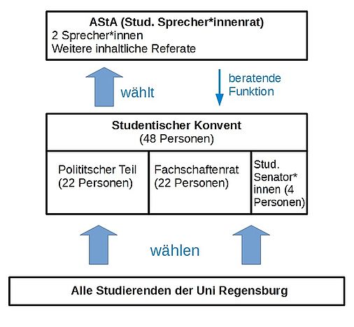 Bei der Hochschulwahl bekommst du drei Stimmzettel. Für den Konvent, den Fachschaftenrat und den Senat.