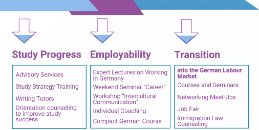 3 Modules of iSTEPS