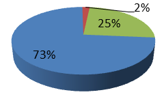 Diagramm 2015
